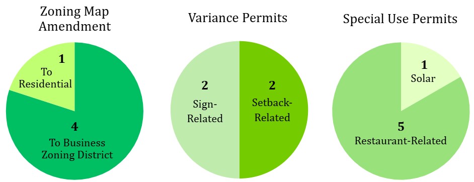 Chart showing zoning statistics